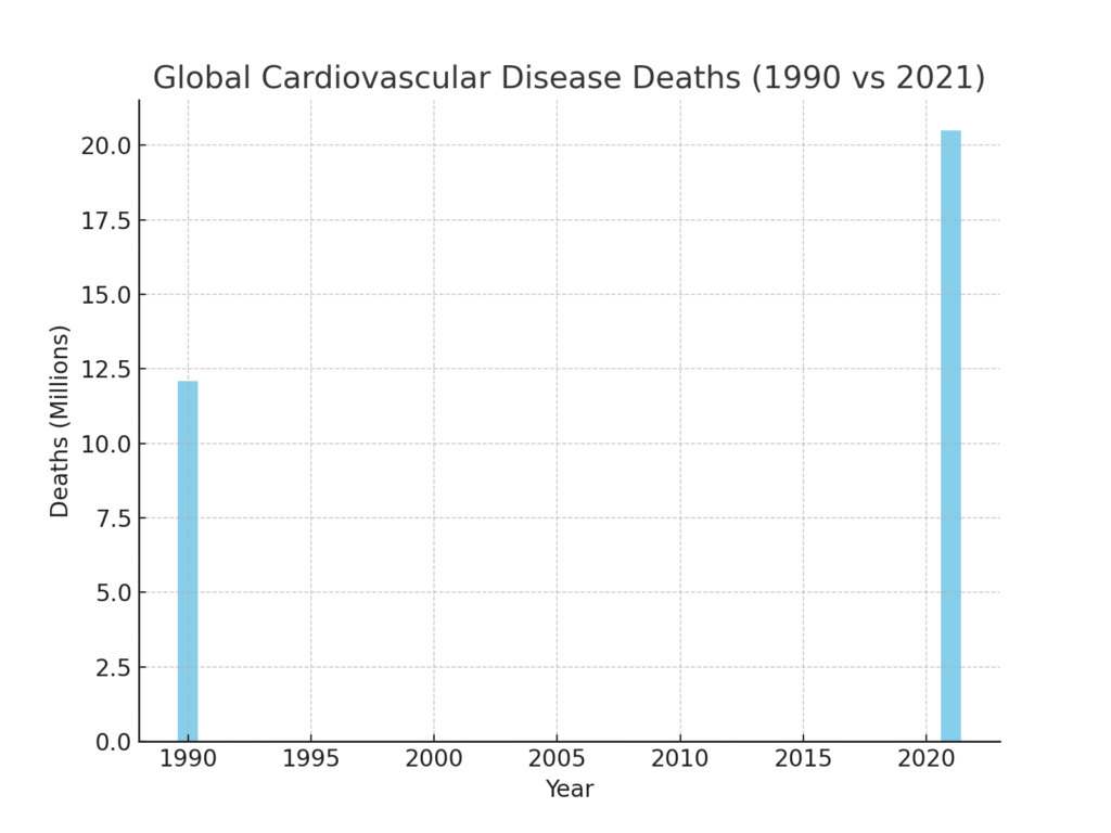 global_cvd_deaths Cardiovascular System Marketing Statistics