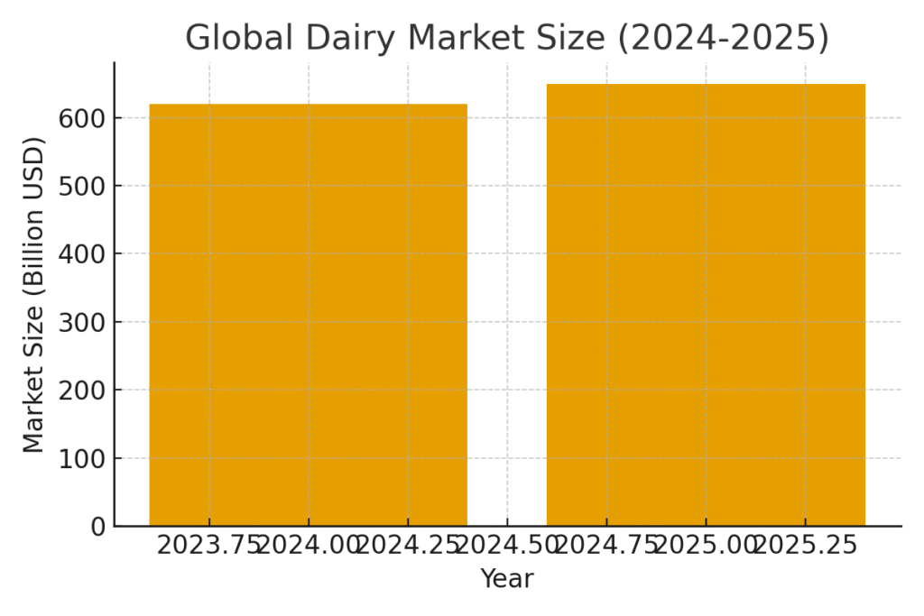 global_dairy_market_size Milk Marketing Statistics