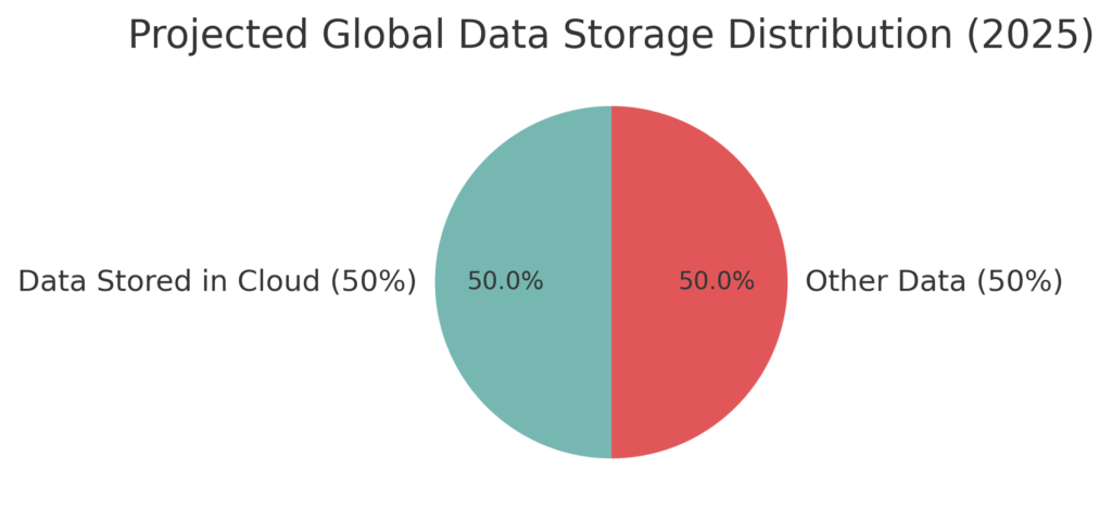 global_data_distribution Storage Platform Marketing Statistics