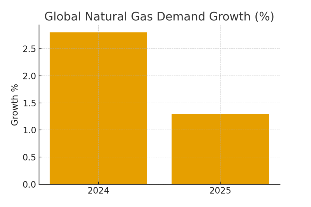 global_demand_growth Natural Gas Marketing Statistics