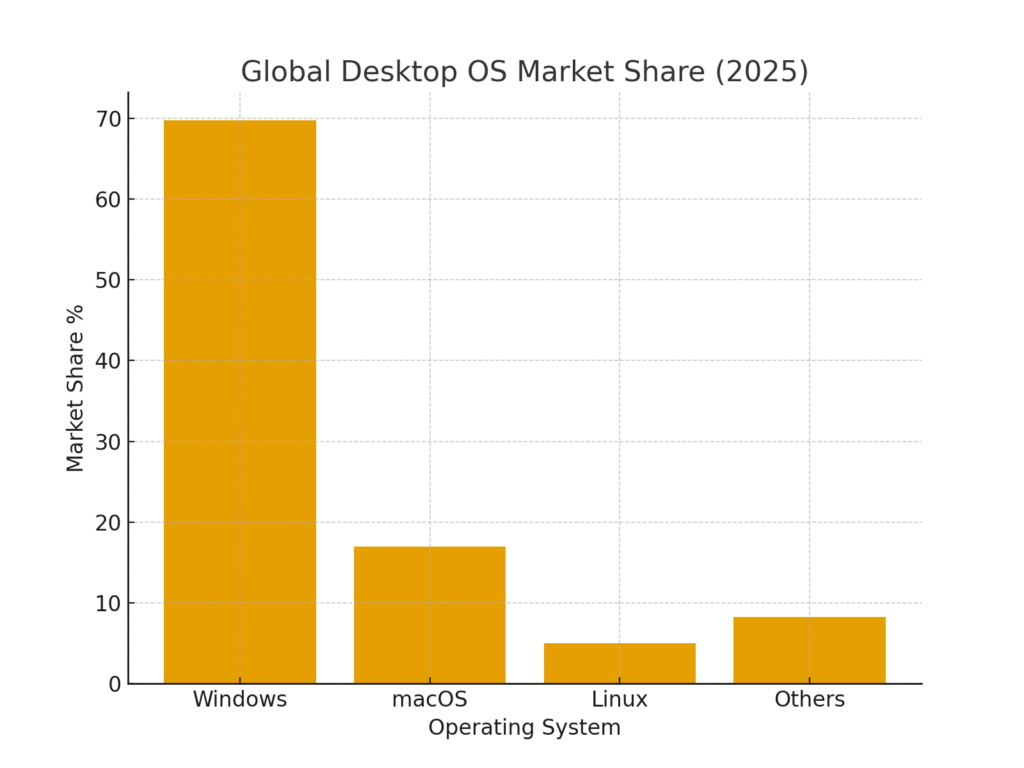 global_desktop_os_market_share_2025 Windows marketing statistics