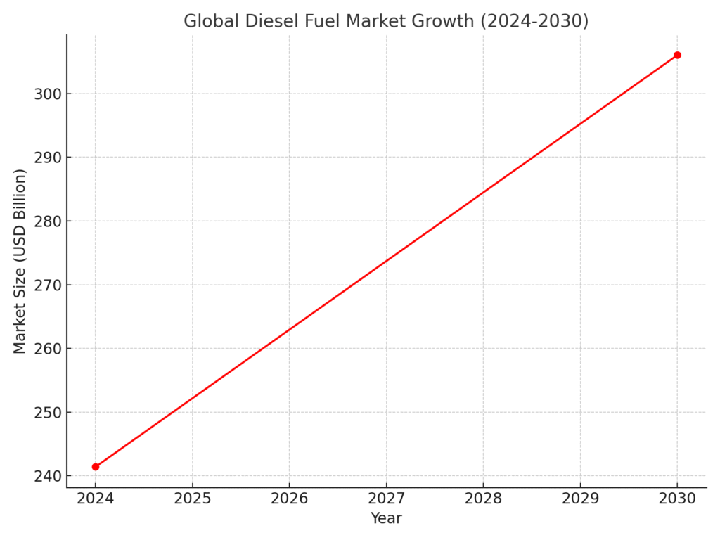 global_diesel_fuel_growth Diesel Delivery Marketing Statistics