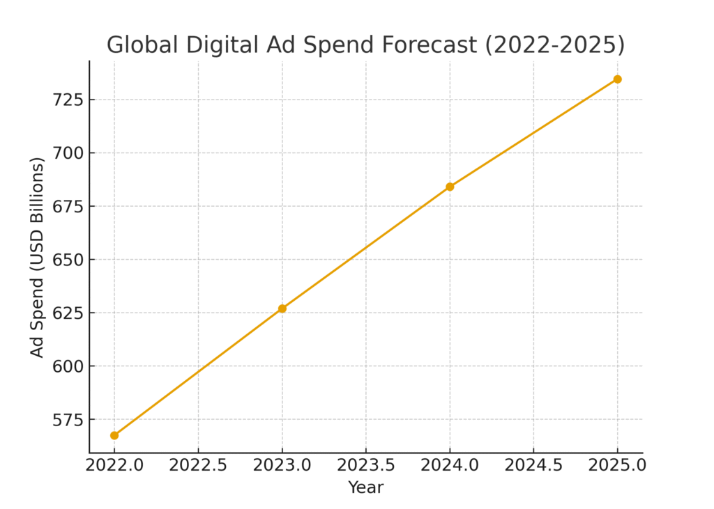 global_digital_ad_spend Executive Marketing Statistics