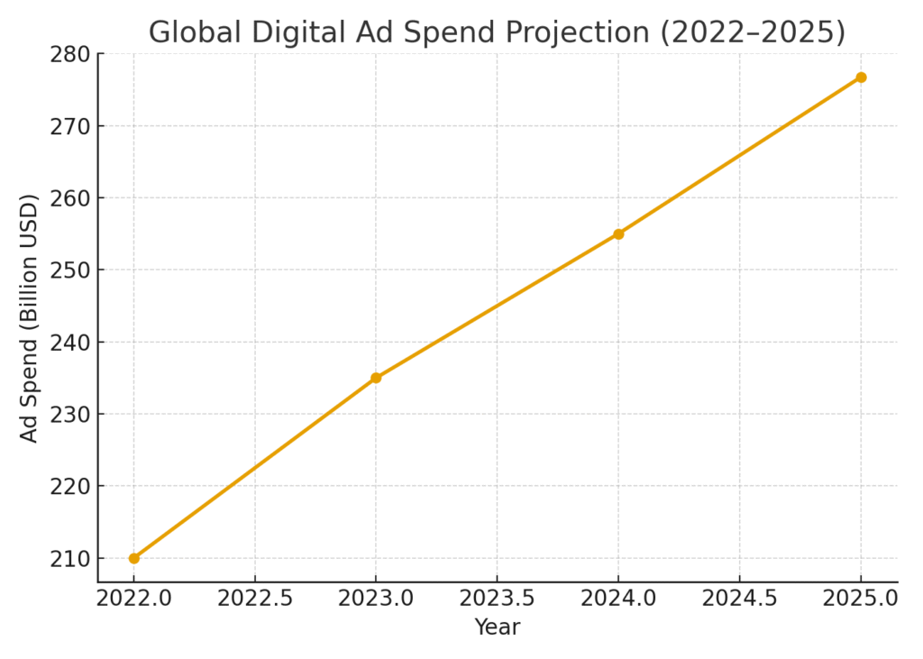 global_digital_ad_spend Gate Marketing Statistics
