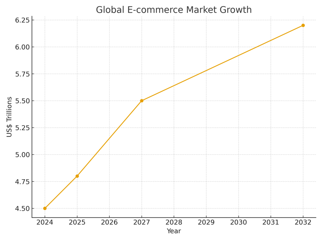 global_ecommerce_growth Regional Products Marketing Statistics