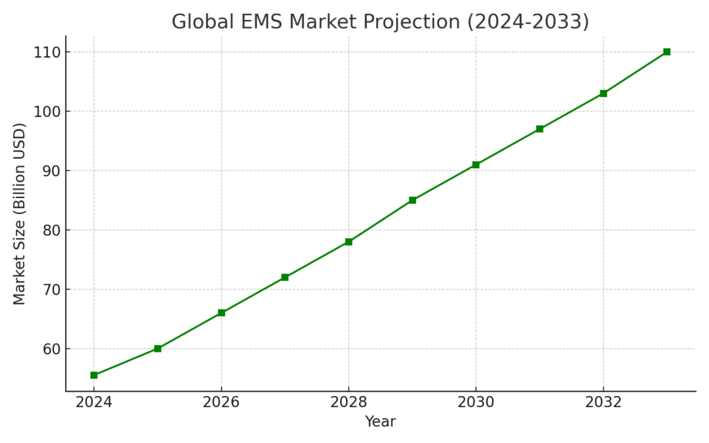 global_ems_market_projection Emergency care marketing statistics