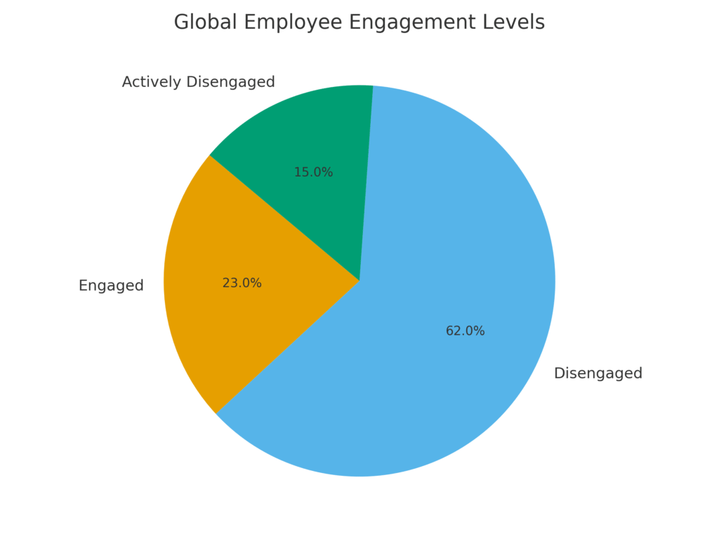 global_engagement_levels Employee Marketing Statistics