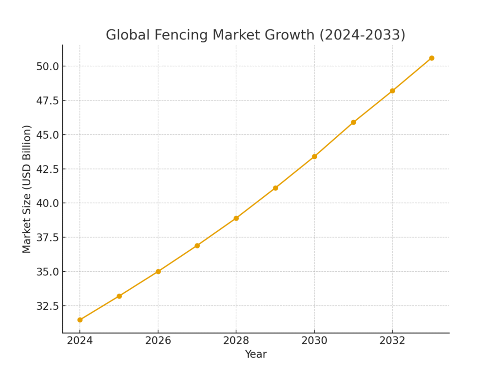 global_fencing_market_growth Fence Installer Marketing Statistics