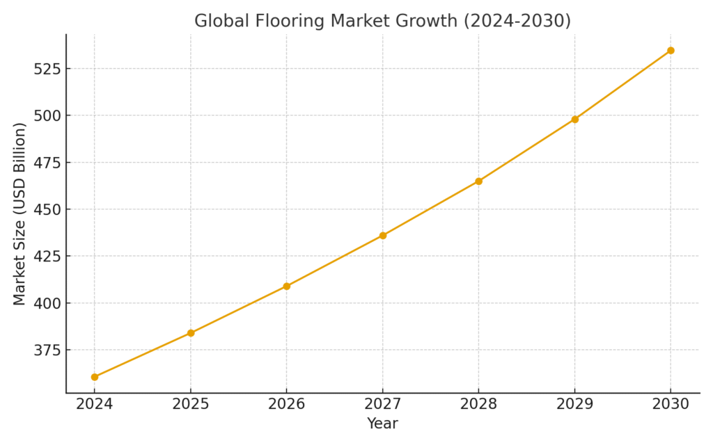 Flooring installer marketing statistics