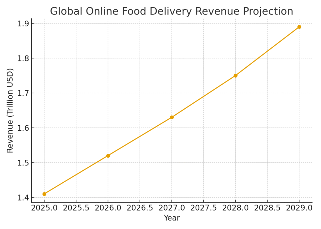 global_food_delivery_revenue Walking Delivery Marketing Statistics
