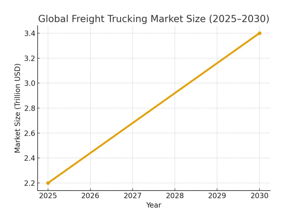 global_freight_trucking_market_size Truck Delivery Marketing Statistics