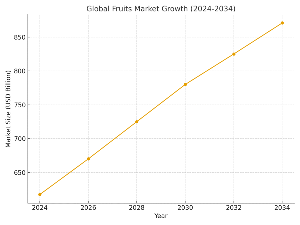 global_fruits_market_growth Fruit Marketing Statistics