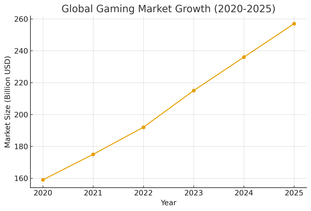 global_gaming_market_growth Game Marketing Statistics
