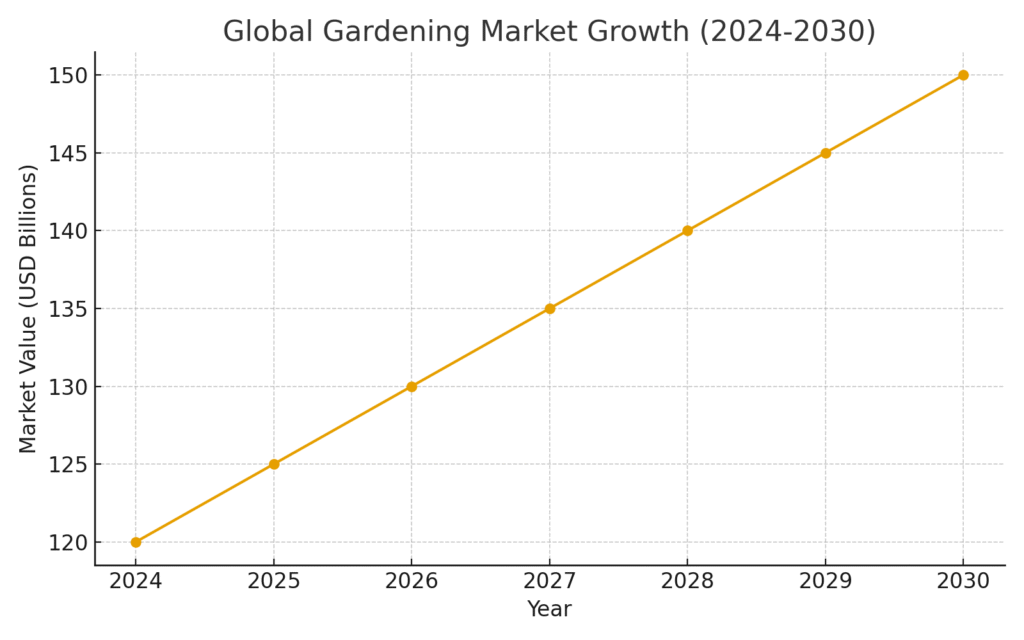Gardening Platform Marketing Statistics