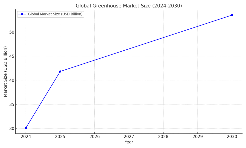 global_greenhouse_market_size Greenhouse Marketing Statistics