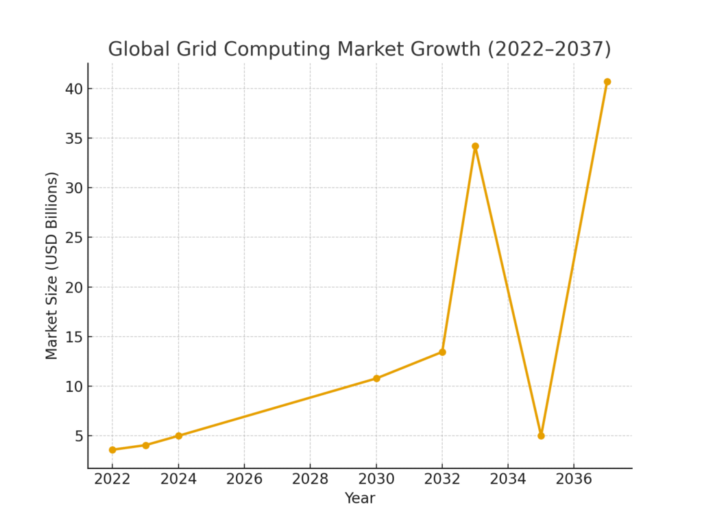 global_grid_computing_growth Grid computing marketing statistics