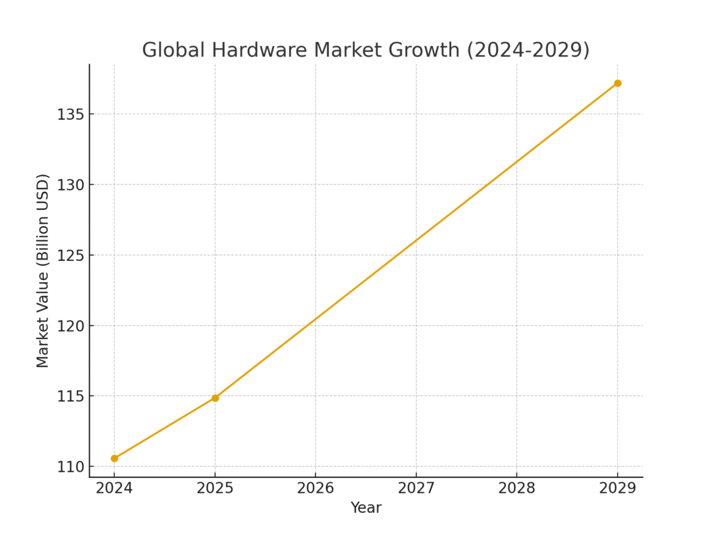 global_hardware_market_growth (1) Hardware marketing statistics