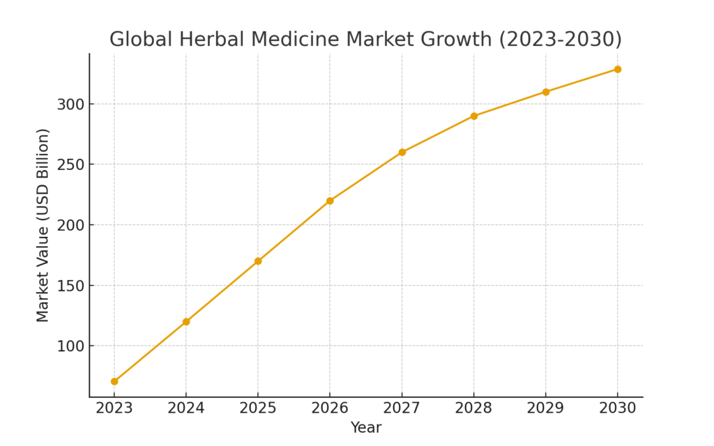 global_herbal_medicine_market_growth Herb Marketing Statistics