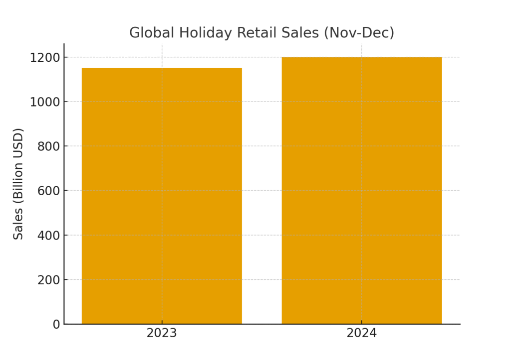 global_holiday_sales Christmas marketing statistics