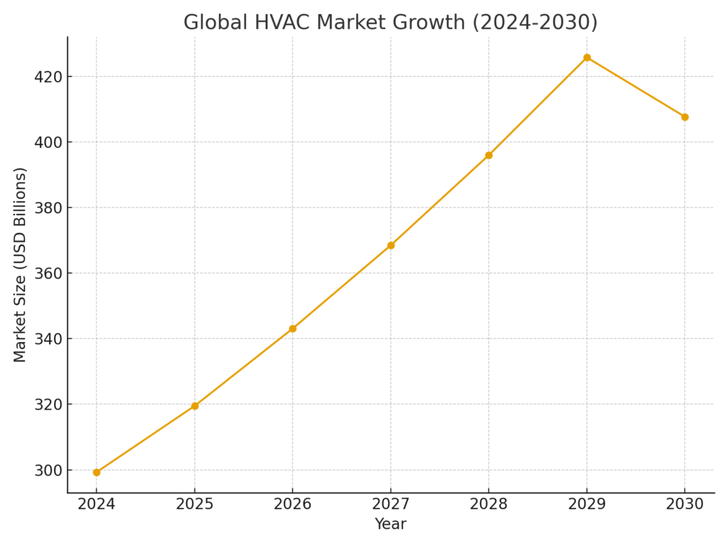 global_hvac_market_growth HVAC technician marketing statistics