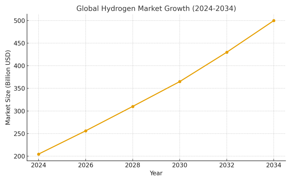 Hydrogen Delivery Marketing Statistics