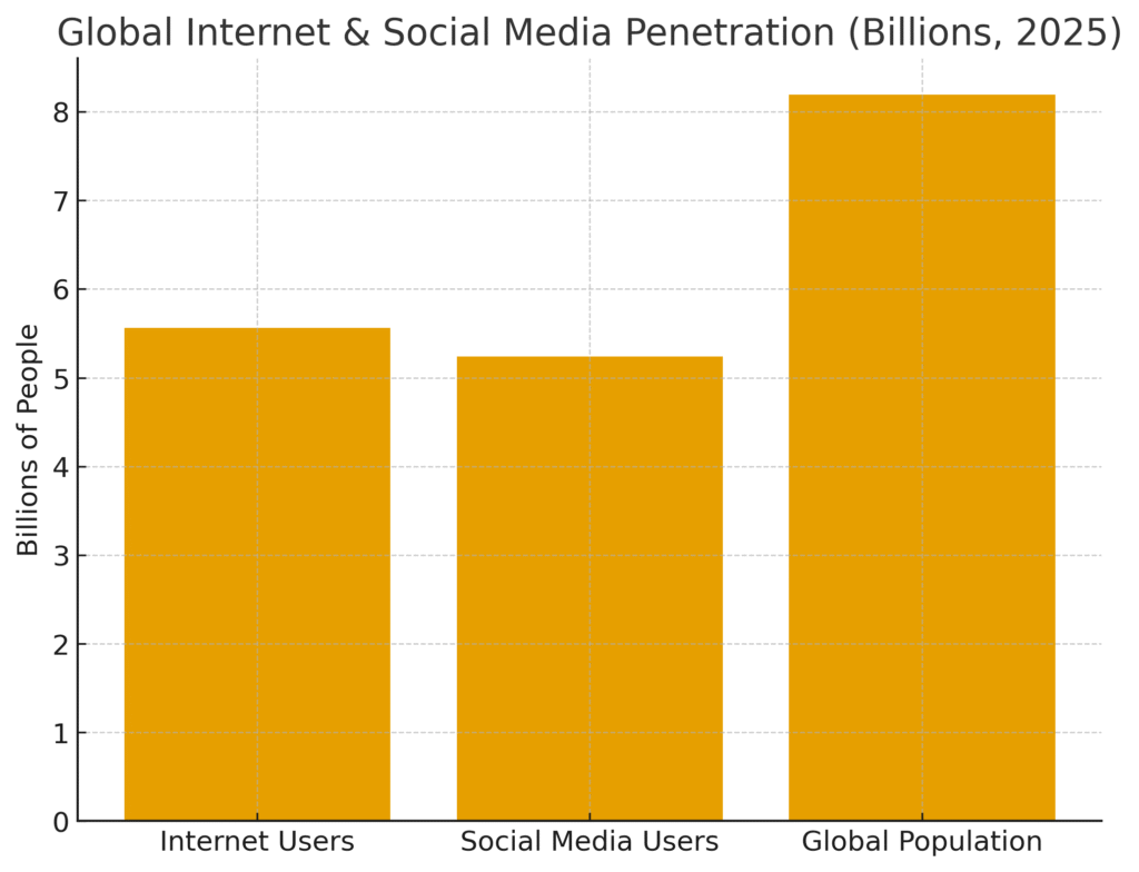 global_internet_social_media Global Products Marketing Statistics