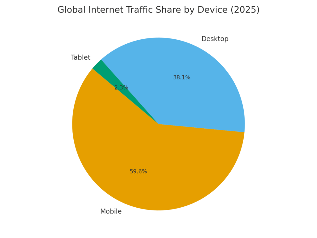 global_internet_traffic_share Operating System Marketing Statistics