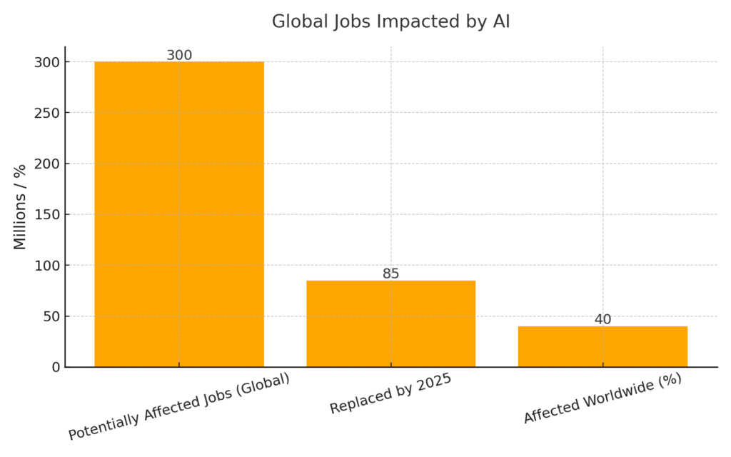 global_jobs_ai_clear AI Replacing Marketing Jobs Statistics