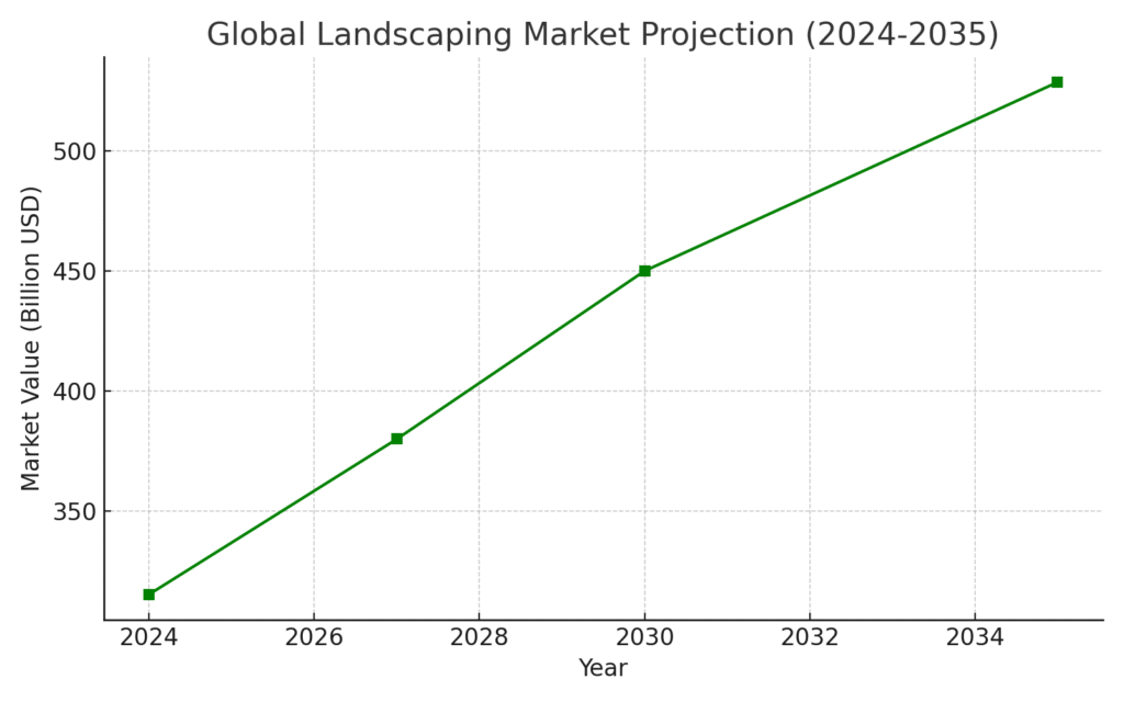 global_landscaping_projection Landscaper Marketing Statistics