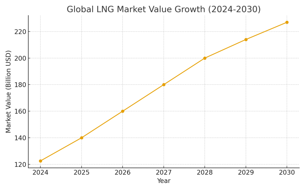 global_lng_market_value_growth LNG Delivery Marketing Statistics