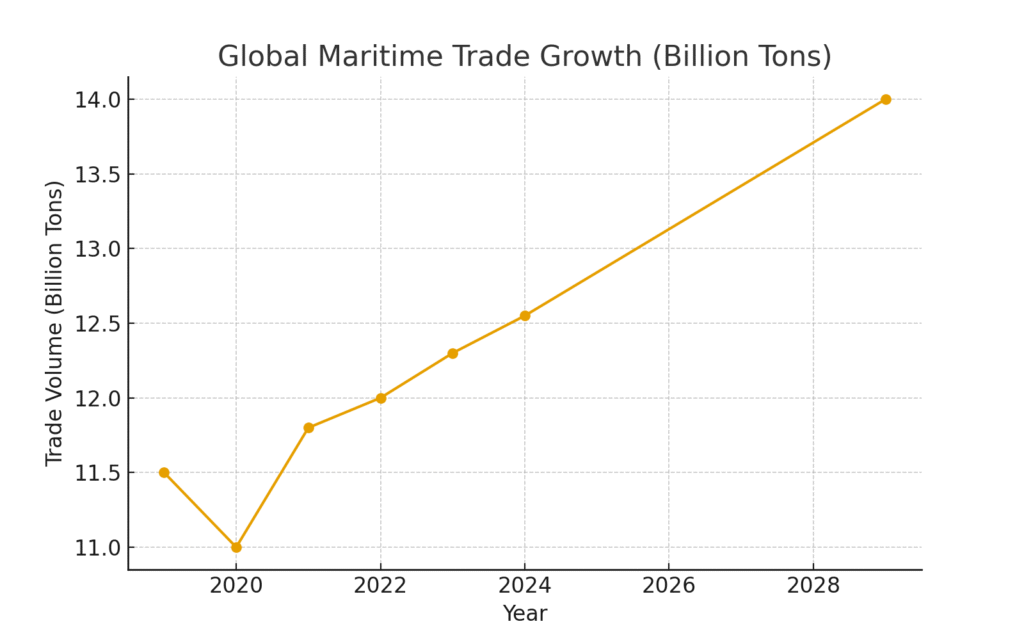 global_maritime_trade_growth Maritime Marketing Statistics