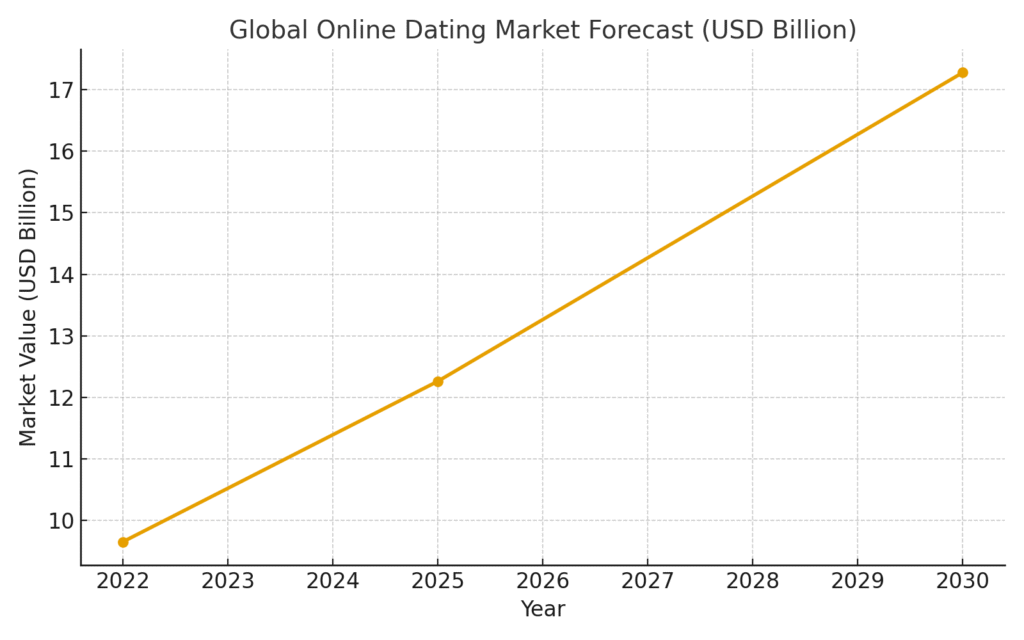 global_market_forecast (1) Dating Platform Marketing Statistics