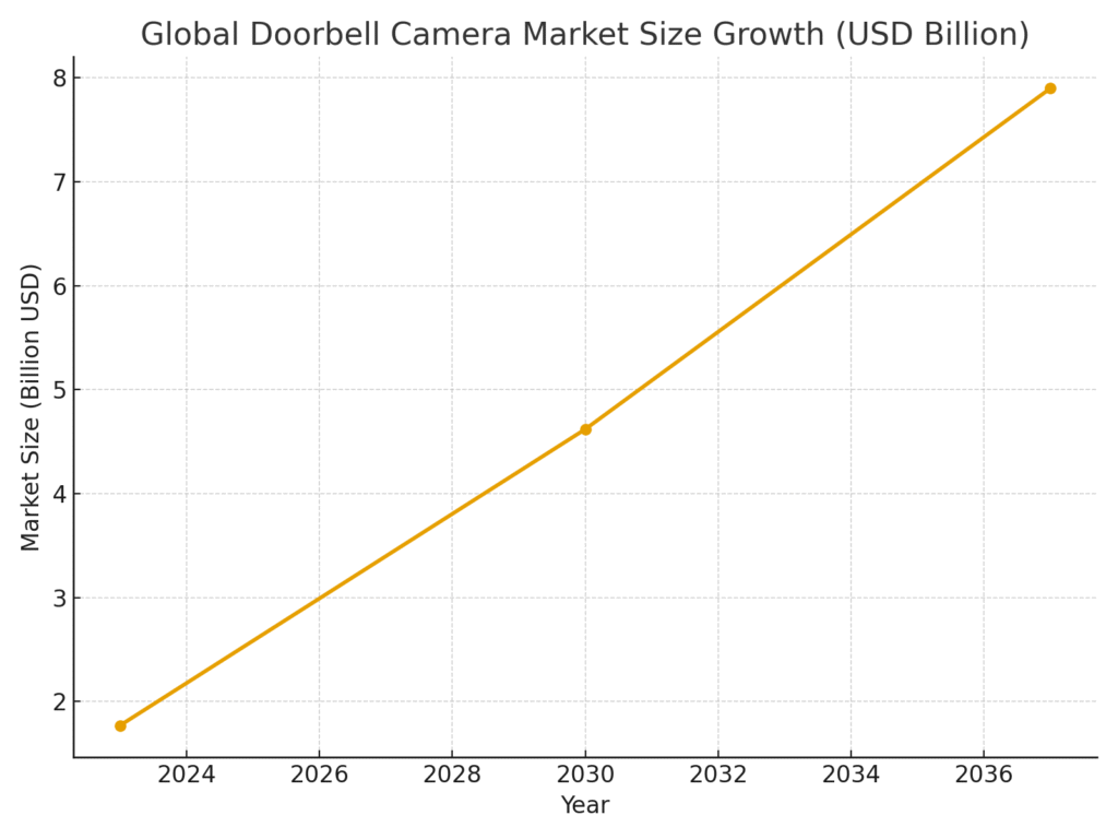 Doorbell Camera Marketing Statistics