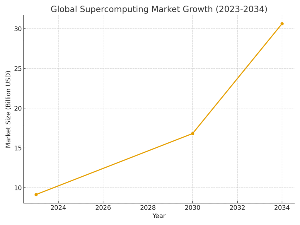 global_market_growth Supercomputing marketing statistics