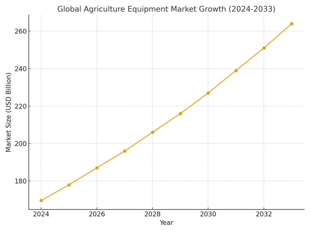 global_market_growth (2) Farm Equipment Marketing Statistics