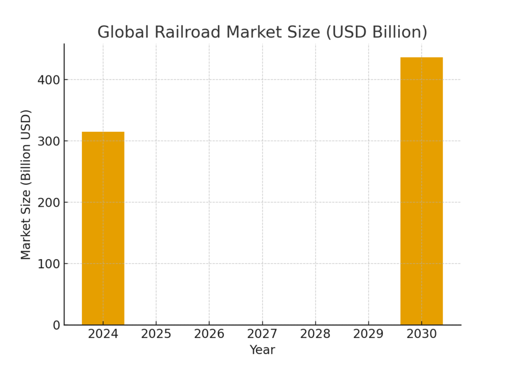 global_market_size (1) Railroad Marketing Statistics