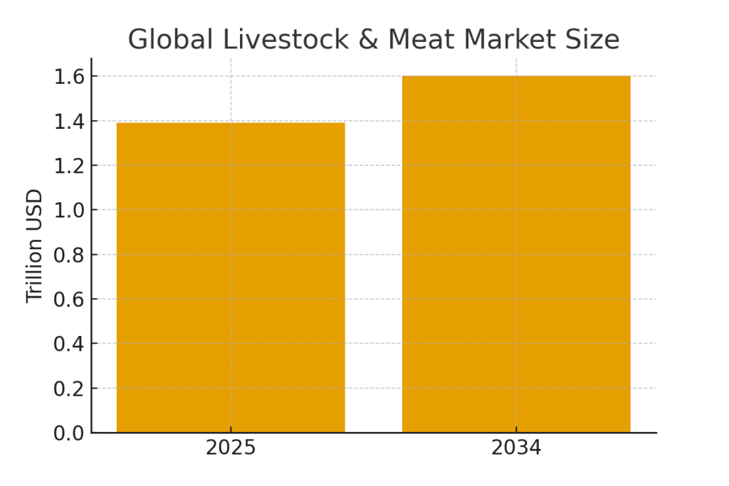global_market_size Livestock Marketing Statistics
