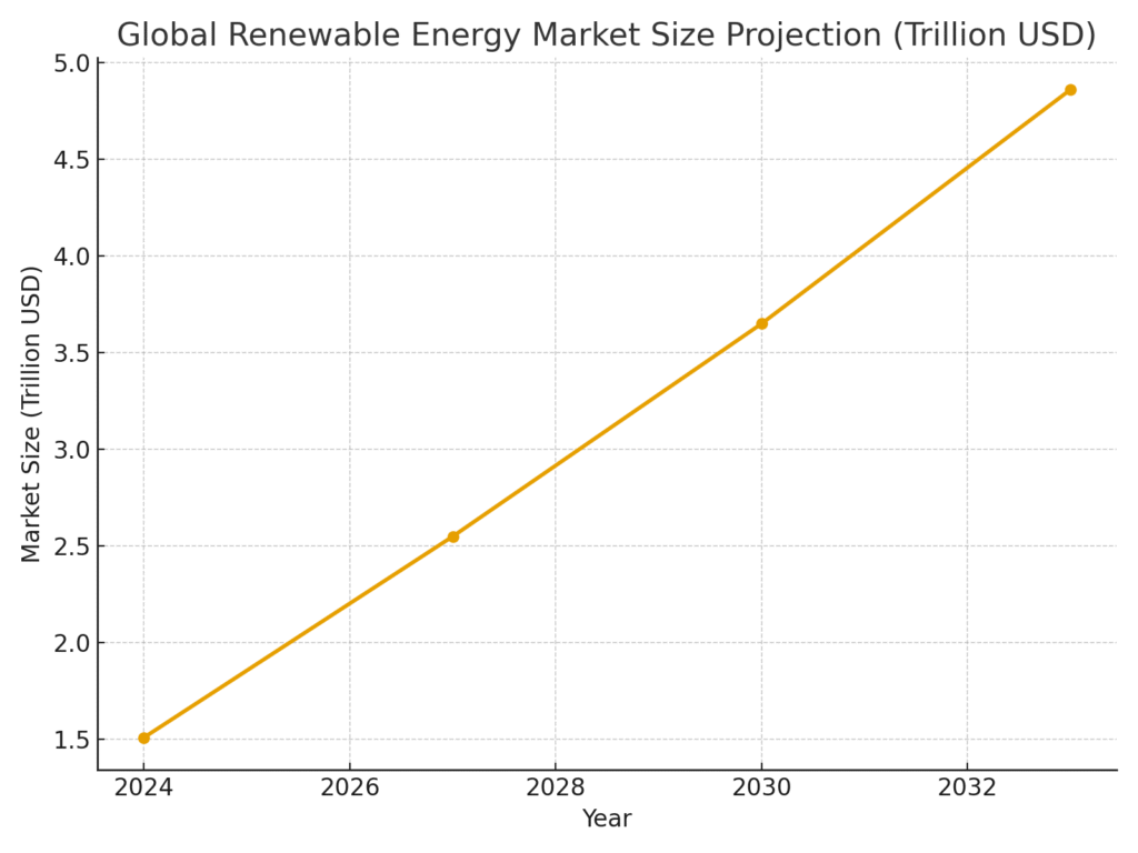 global_market_size_projection (1) Renewable Energy Marketing Statistics