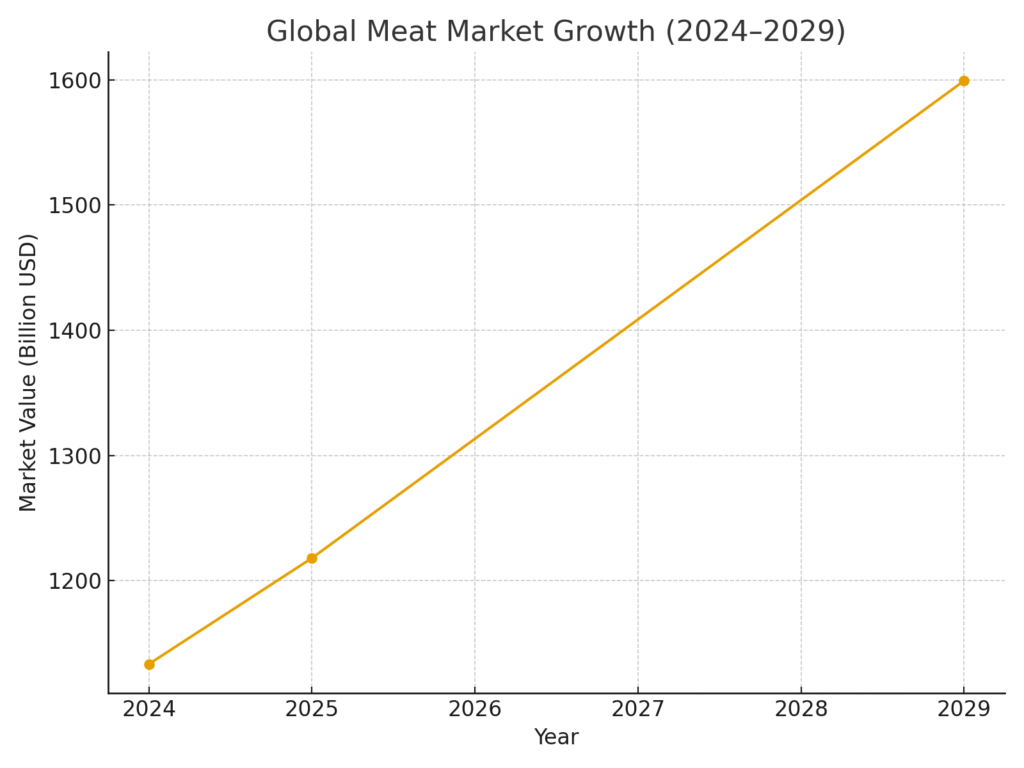 global_meat_market_growth Meat Marketing Statistics