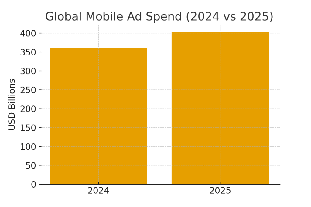 global_mobile_ad_spend (1) Native app marketing statistics