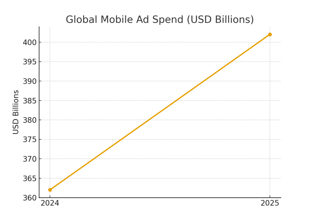 global_mobile_ad_spend (2) Android marketing statistics