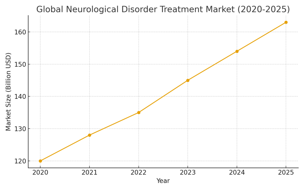 global_neuro_market_growth Nervous System Marketing Statistics