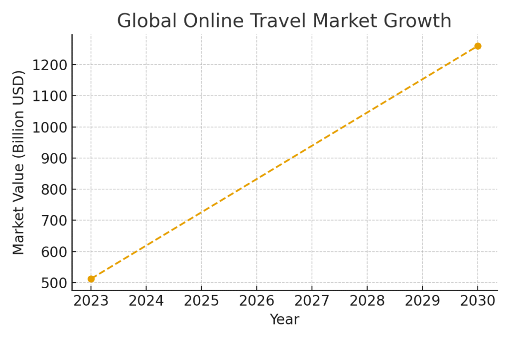 global_online_travel_market Travel Platform Marketing Statistics
