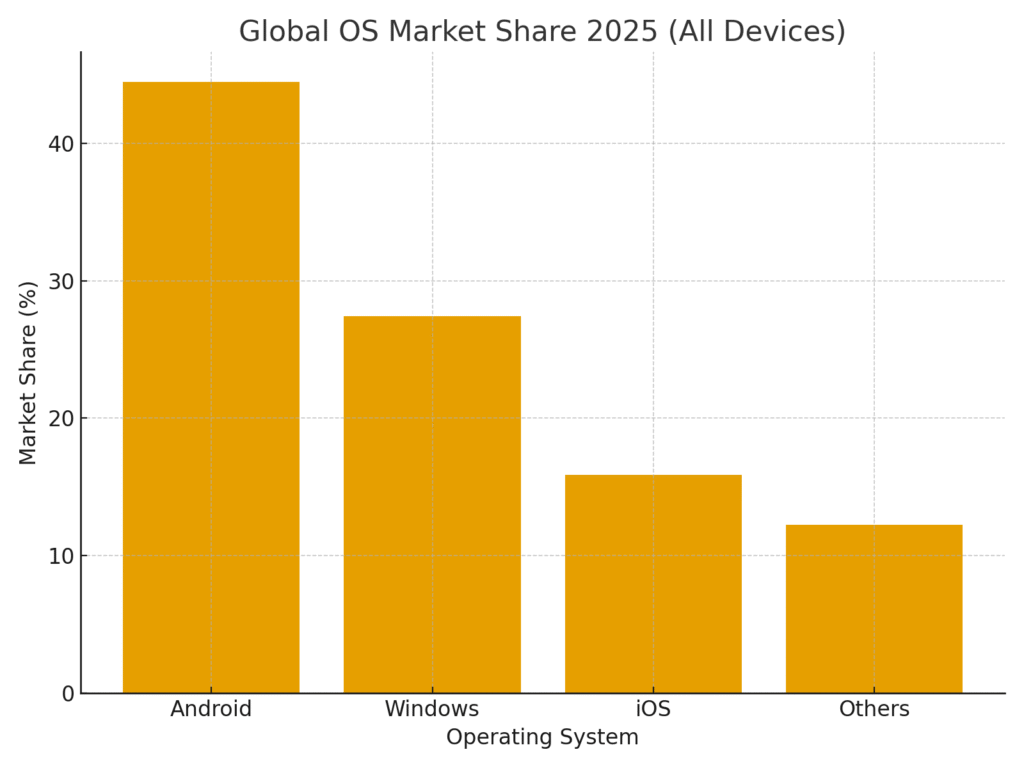 global_os_market_share Operating System Marketing Statistics