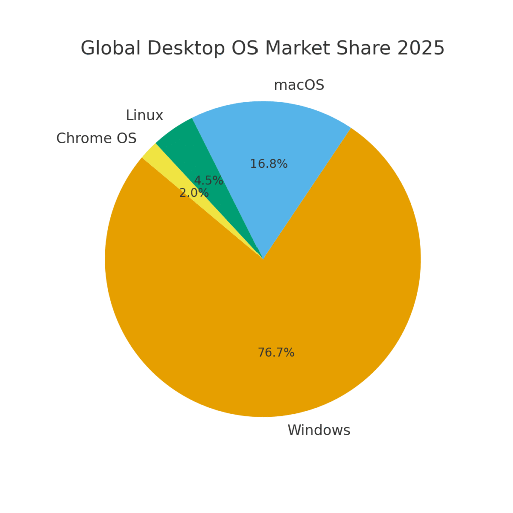 global_os_market_share_2025 Chrome OS marketing statistics