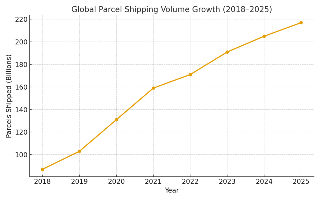 global_parcel_volume_growth Package Delivery Marketing Statistics