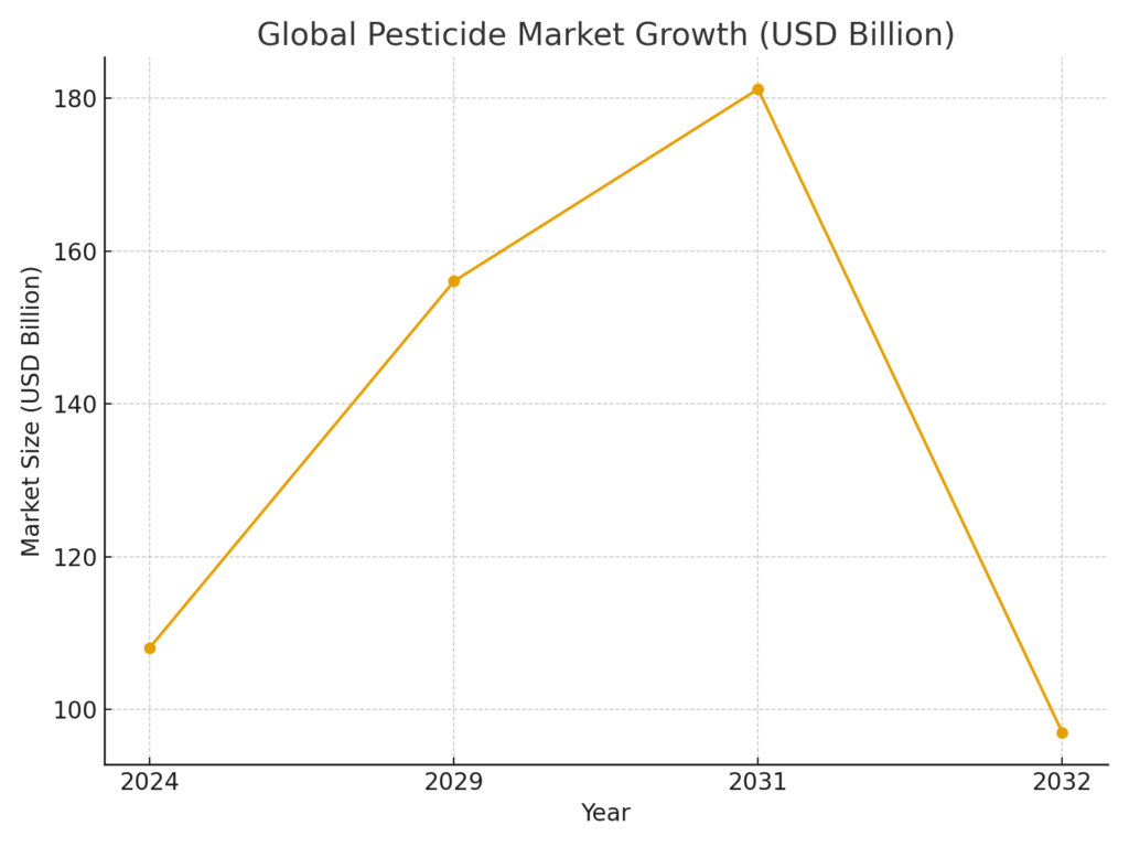 global_pesticide_market_growth Pesticide Marketing Statistics