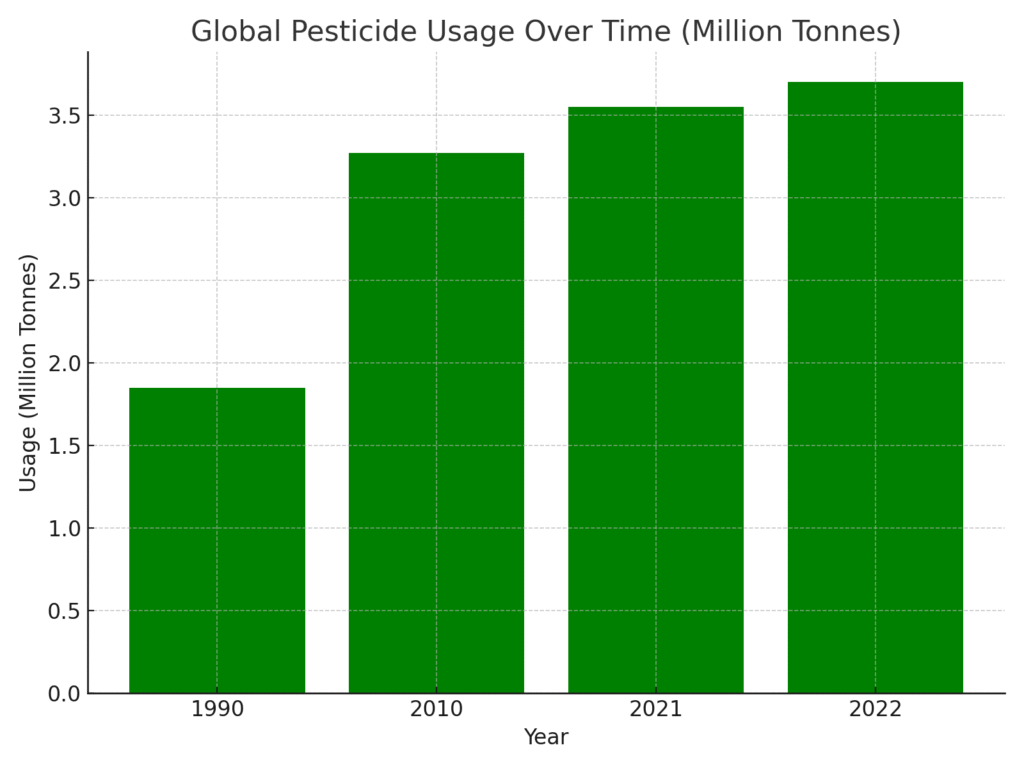 global_pesticide_usage Pesticide Marketing Statistics