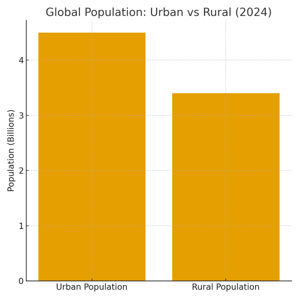 global_population_urban_rural Rural Marketing Statistics