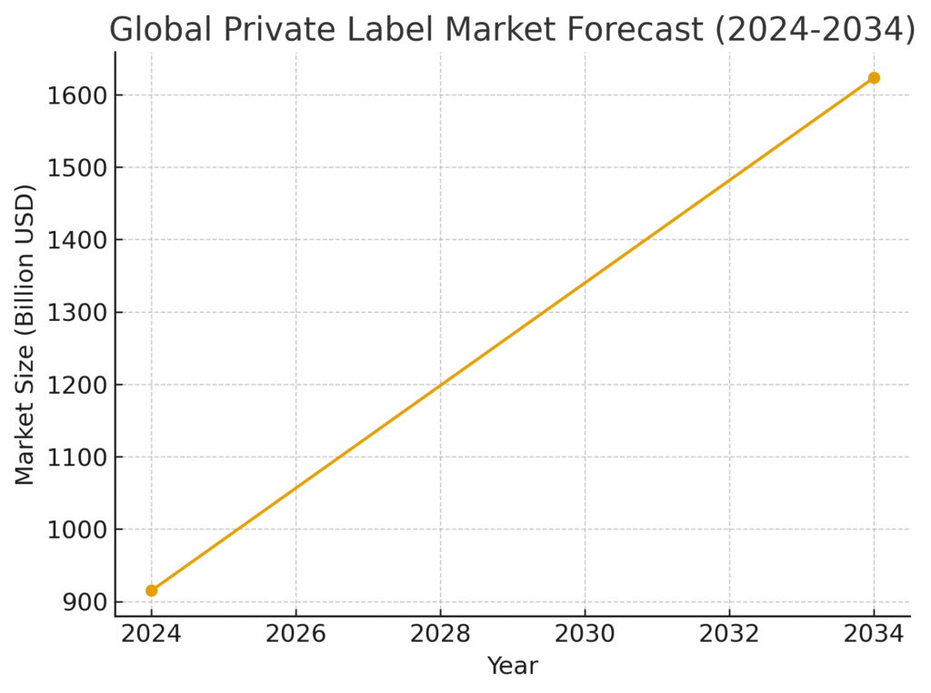 Private Label Marketing Statistics